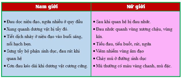 Những dấu hiệu nhận biết bệnh lậu sớm nhất