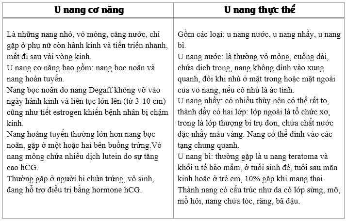 Phân loại u nang buồng trứng