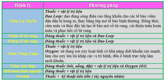 Phương pháp hỗ trợ điều trị bệnh phụ khoa tiên tiến