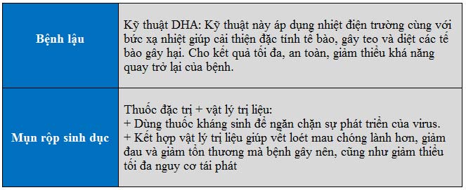 Phương pháp hỗ trợ trị đau buốt vùng kín tại Đa khoa Nguyễn Trải - Thủ Dầu Một