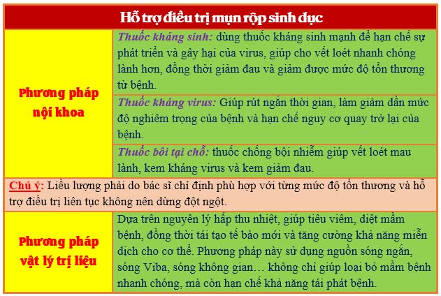 Phương pháp hỗ trợ điều trị mụn rộp sinh dục hiệu quả