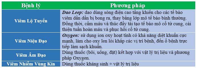 Phương pháp hỗ trợ điều trị khí hư bất thường hiệu quả