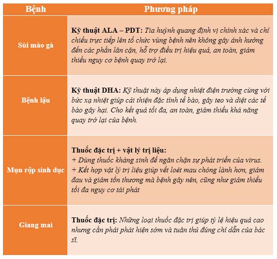 Phương pháp hỗ trợ trị bệnh xã hội ở nam giới tại Đa khoa Nguyễn Trải - Thủ Dầu Một