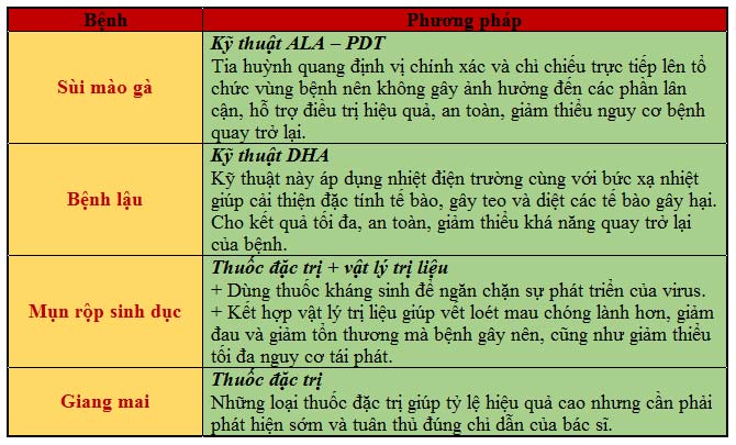 Phương pháp hỗ trợ điều trị bệnh xã hội hiệu quả tại Đa khoa Nguyễn Trải - Thủ Dầu Một