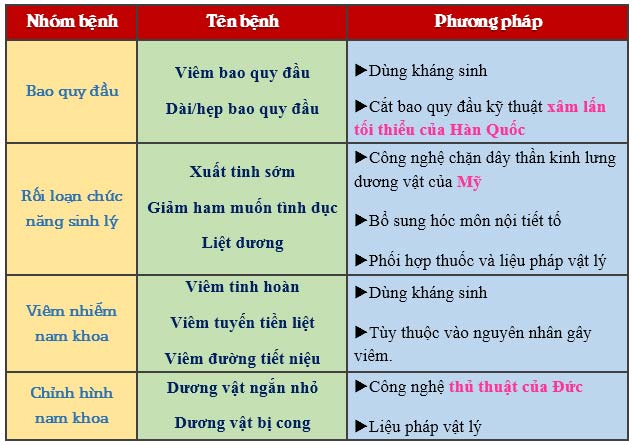 Phương pháp hỗ trợ chữa nam giới ngoại khoa hiệu quả